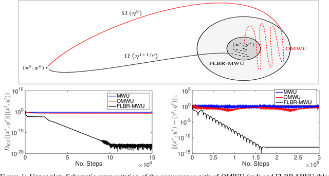 Figure 1 for Forward Looking Best-Response Multiplicative Weights Update Methods