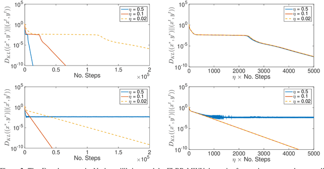 Figure 3 for Forward Looking Best-Response Multiplicative Weights Update Methods