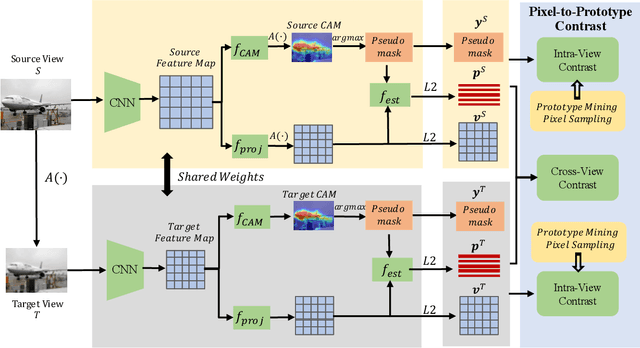 Figure 3 for Weakly Supervised Semantic Segmentation by Pixel-to-Prototype Contrast