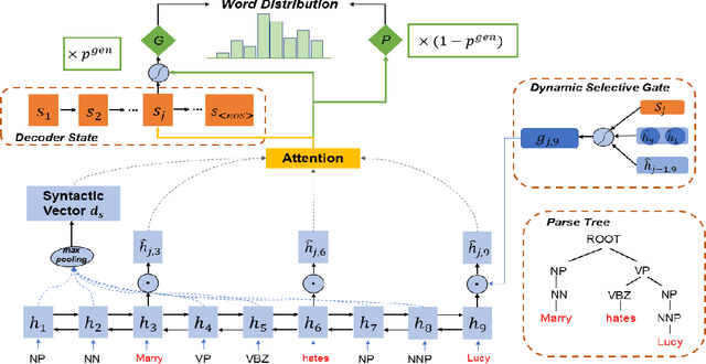 Figure 1 for Learning Syntactic and Dynamic Selective Encoding for Document Summarization