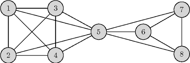 Figure 2 for Developments in the theory of randomized shortest paths with a comparison of graph node distances