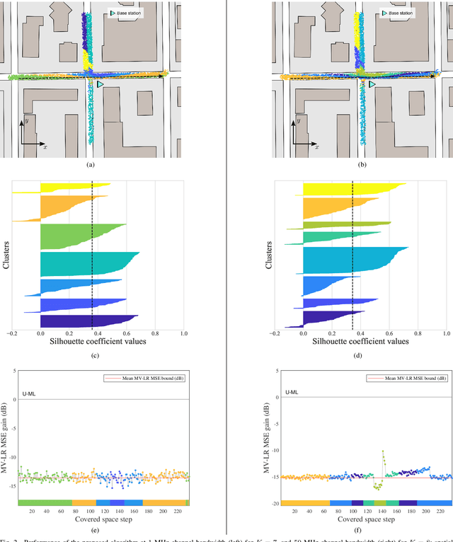 Figure 2 for Position-agnostic Algebraic Estimation of 6G V2X MIMO Channels via Unsupervised Learning