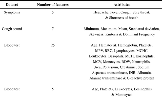 Figure 4 for Telehealthcare and Covid-19: A Noninvasive & Low Cost Invasive, Scalable and Multimodal Real-Time Smartphone Application for Early Diagnosis of SARS-CoV-2 Infection