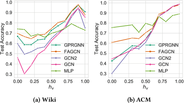 Figure 1 for Simplifying Node Classification on Heterophilous Graphs with Compatible Label Propagation