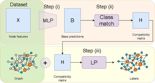 Figure 3 for Simplifying Node Classification on Heterophilous Graphs with Compatible Label Propagation