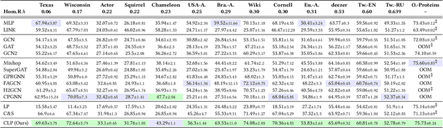 Figure 4 for Simplifying Node Classification on Heterophilous Graphs with Compatible Label Propagation