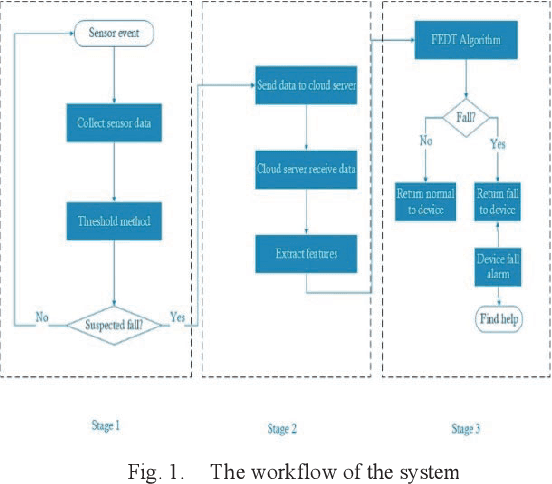 Figure 1 for A Mobile Cloud Collaboration Fall Detection System Based on Ensemble Learning