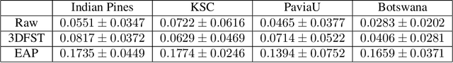 Figure 2 for Exploring the high dimensional geometry of HSI features