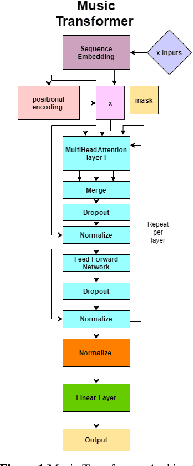 Figure 2 for BumbleBee: A Transformer for Music