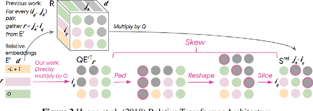 Figure 4 for BumbleBee: A Transformer for Music