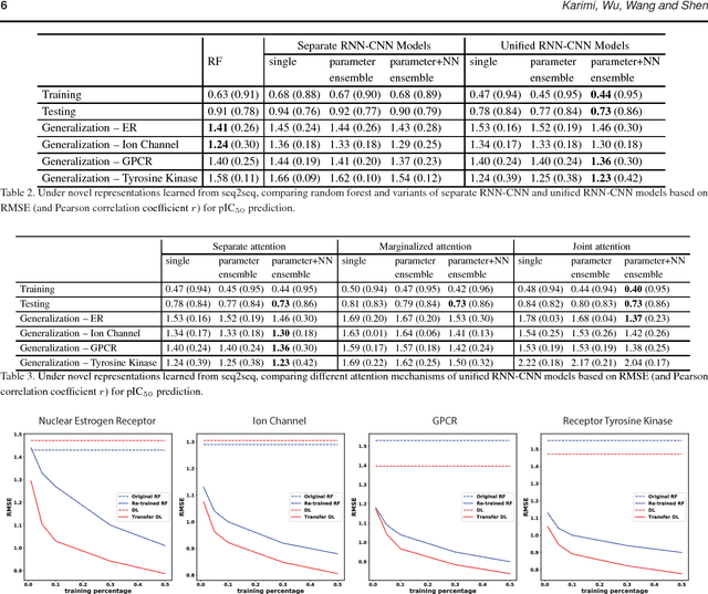 Figure 3 for DeepAffinity: Interpretable Deep Learning of Compound-Protein Affinity through Unified Recurrent and Convolutional Neural Networks