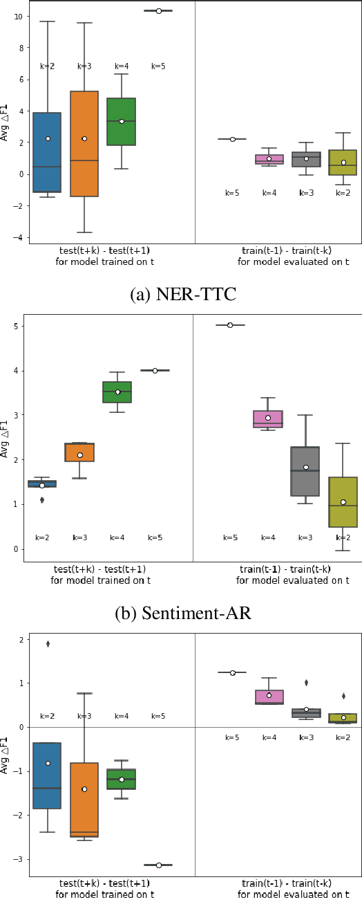 Figure 4 for Temporal Effects on Pre-trained Models for Language Processing Tasks