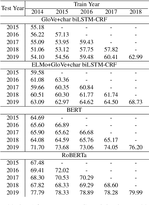 Figure 3 for Temporal Effects on Pre-trained Models for Language Processing Tasks