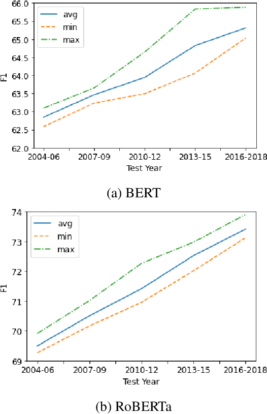 Figure 2 for Temporal Effects on Pre-trained Models for Language Processing Tasks