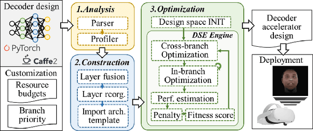 Figure 4 for F-CAD: A Framework to Explore Hardware Accelerators for Codec Avatar Decoding