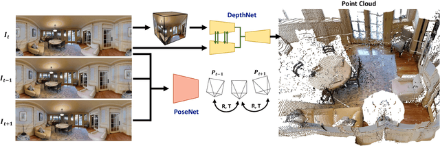 Figure 1 for BiFuse++: Self-supervised and Efficient Bi-projection Fusion for 360 Depth Estimation
