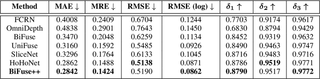 Figure 2 for BiFuse++: Self-supervised and Efficient Bi-projection Fusion for 360 Depth Estimation