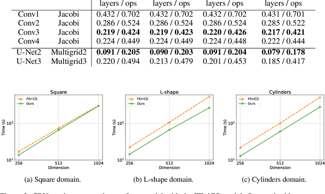 Figure 2 for Learning Neural PDE Solvers with Convergence Guarantees