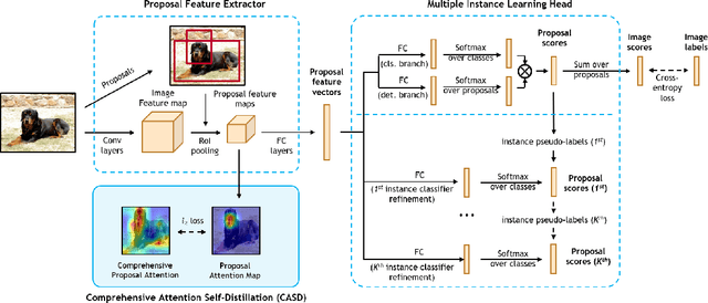 Figure 3 for Comprehensive Attention Self-Distillation for Weakly-Supervised Object Detection