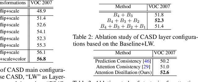 Figure 4 for Comprehensive Attention Self-Distillation for Weakly-Supervised Object Detection