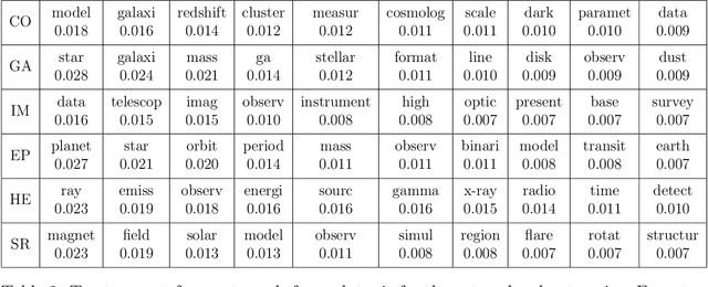 Figure 4 for Intelligent Arxiv: Sort daily papers by learning users topics preference