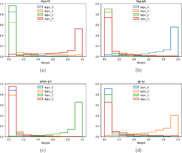 Figure 3 for Intelligent Arxiv: Sort daily papers by learning users topics preference