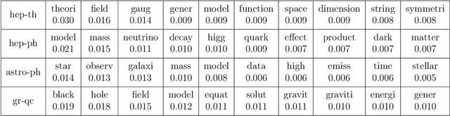 Figure 2 for Intelligent Arxiv: Sort daily papers by learning users topics preference