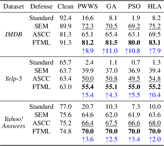 Figure 2 for Robust Textual Embedding against Word-level Adversarial Attacks