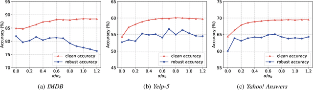 Figure 4 for Robust Textual Embedding against Word-level Adversarial Attacks