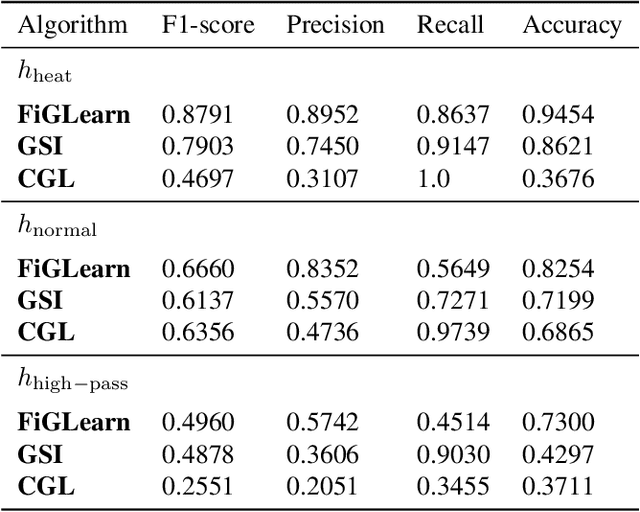 Figure 1 for FiGLearn: Filter and Graph Learning using Optimal Transport