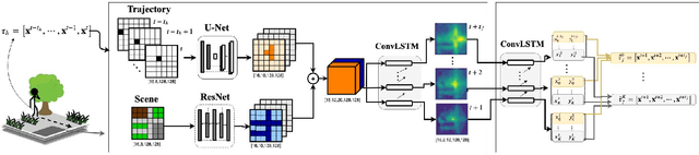 Figure 1 for Scene Compliant Trajectory Forecast with Agent-Centric Spatio-Temporal Grids