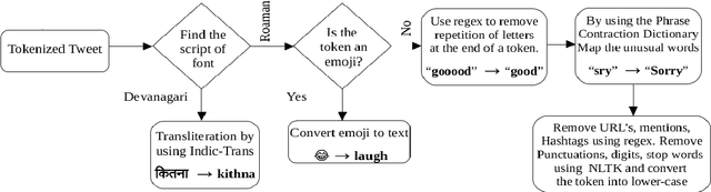Figure 2 for gundapusunil at SemEval-2020 Task 9: Syntactic Semantic LSTM Architecture for SENTIment Analysis of Code-MIXed Data