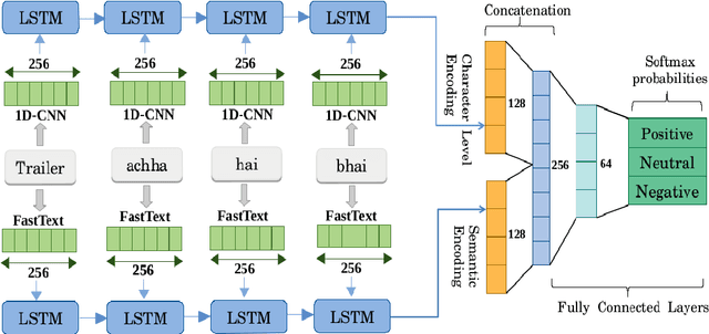 Figure 3 for gundapusunil at SemEval-2020 Task 9: Syntactic Semantic LSTM Architecture for SENTIment Analysis of Code-MIXed Data