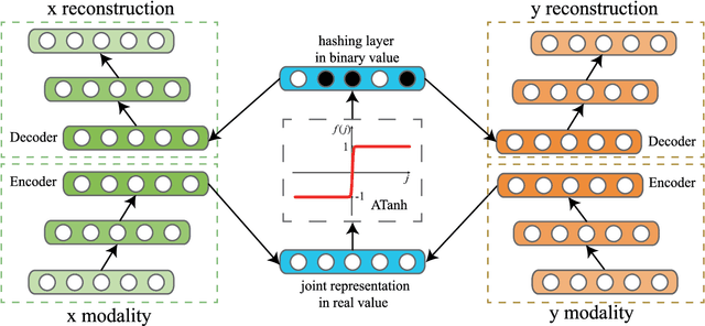 Figure 4 for Deep Binary Reconstruction for Cross-modal Hashing