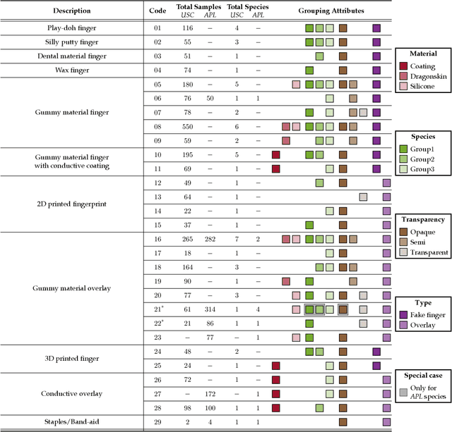 Figure 4 for Multi-Modal Fingerprint Presentation Attack Detection: Evaluation On A New Dataset