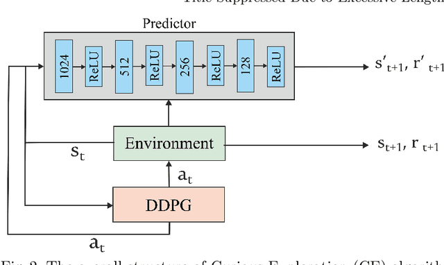 Figure 3 for Curious Exploration and Return-based Memory Restoration for Deep Reinforcement Learning
