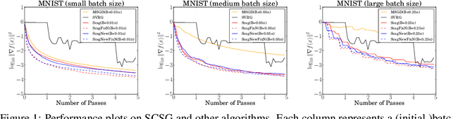 Figure 2 for Less than a Single Pass: Stochastically Controlled Stochastic Gradient Method