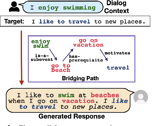 Figure 1 for Target-Guided Dialogue Response Generation Using Commonsense and Data Augmentation