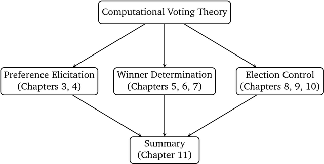 Figure 2 for Resolving the Complexity of Some Fundamental Problems in Computational Social Choice