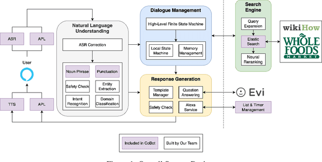 Figure 1 for Bootstrapping a User-Centered Task-Oriented Dialogue System