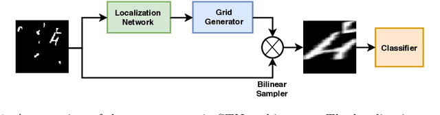 Figure 1 for A Reinforcement Learning Approach for Sequential Spatial Transformer Networks