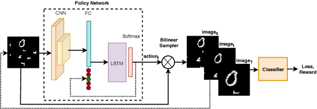 Figure 3 for A Reinforcement Learning Approach for Sequential Spatial Transformer Networks