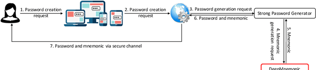 Figure 1 for DeepMnemonic: Password Mnemonic Generation via Deep Attentive Encoder-Decoder Model