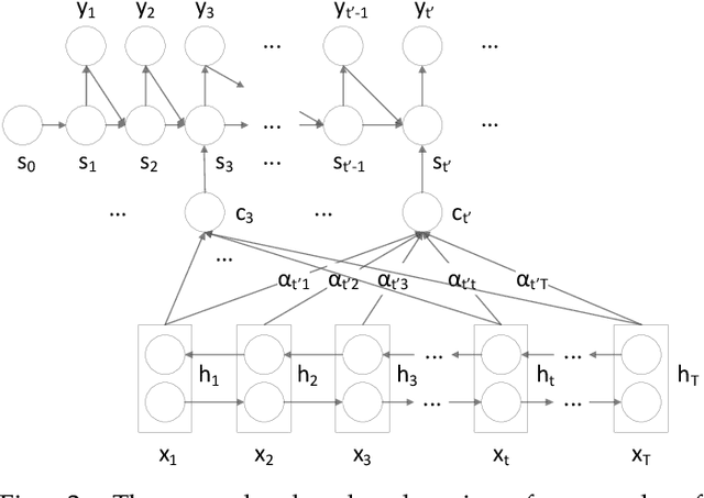 Figure 3 for DeepMnemonic: Password Mnemonic Generation via Deep Attentive Encoder-Decoder Model