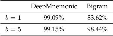 Figure 2 for DeepMnemonic: Password Mnemonic Generation via Deep Attentive Encoder-Decoder Model