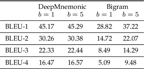 Figure 4 for DeepMnemonic: Password Mnemonic Generation via Deep Attentive Encoder-Decoder Model