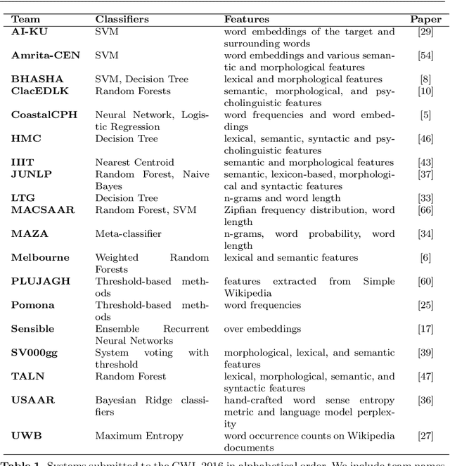 Figure 1 for Predicting Lexical Complexity in English Texts