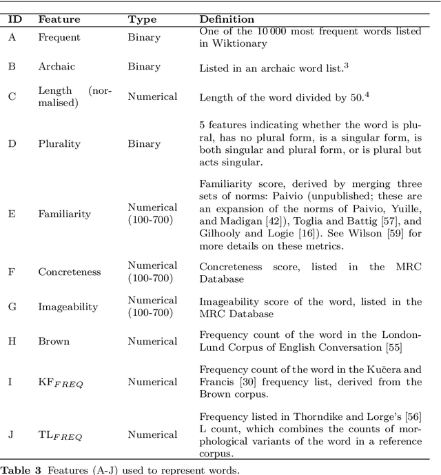 Figure 4 for Predicting Lexical Complexity in English Texts