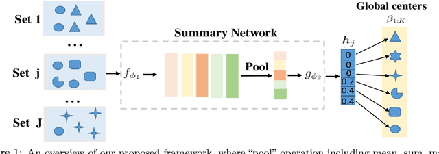 Figure 1 for Learning Prototype-oriented Set Representations for Meta-Learning