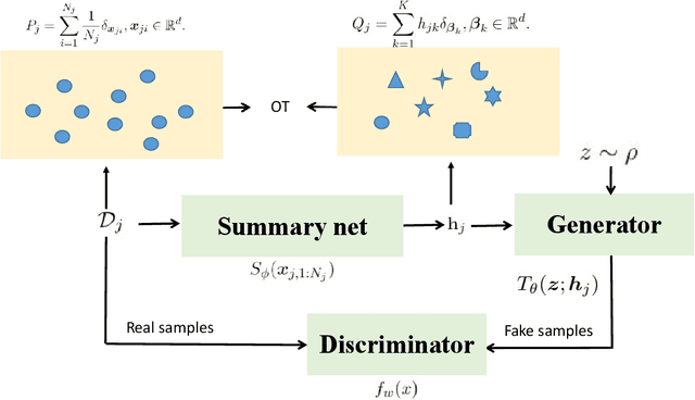 Figure 3 for Learning Prototype-oriented Set Representations for Meta-Learning